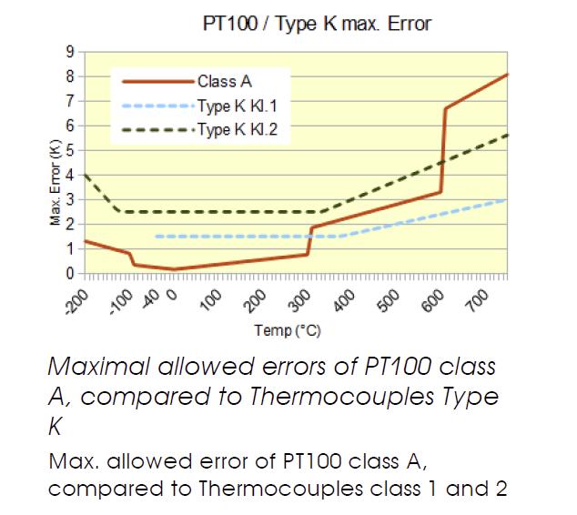 Allectra超高真空寬溫區PT100熱電阻343-PT100-C1性能參數